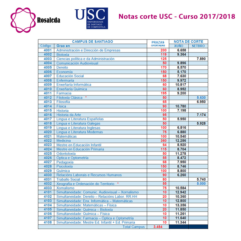 NOTAS DE CORTE 2017-2018. USC